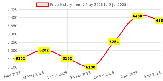 amazon.in SECRET DESIRE™ Lab Drying Rack with 27 Detachable Pegs Multipurpose Test Tube Draining Rack White Price History Graph from 7 May 2025 to 9 Jul 2025