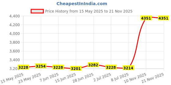 amazon.in SECRET DESIRE™ Lampshade Table Lamp Shade Retro with Tassel Decorative Elegant Replacements Taper Shape Price History Graph from 15 May 2025 to 21 Nov 2025