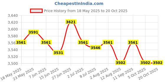 amazon.in SECRET DESIRE™ Large Pouf Cover Bedroom Decor Textured Decorative Handmade Woven Foot Rest Price History Graph from 18 May 2025 to 20 Oct 2025
