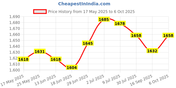 amazon.in SECRET DESIRE™ Leaf Bag Yard Waste Bag Pool with Reinforced Handles Dustpan Type Garden Bag Price History Graph from 17 May 2025 to 6 Oct 2025