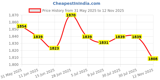 amazon.in SECRET DESIRE™ Led Desk Lamp 3 Lighting Modes Office Lamp Adjustable Night Light Table Lamp Plug in Price History Graph from 31 May 2025 to 12 Nov 2025