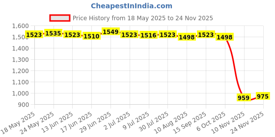 amazon.in SECRET DESIRE™ Led Headlamp USB Headlight Head Light Lamp Torch Light Lanterns Camping Price History Graph from 18 May 2025 to 24 Nov 2025