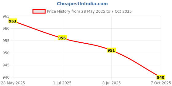 amazon.in SECRET DESIRE™ Led Lamp Bulbs Socket Splitter Adapter Holder E27 to 6 in 1 E27 Price History Graph from 28 May 2025 to 7 Oct 2025