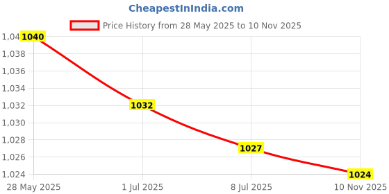 amazon.in SECRET DESIRE™ Led Lamp Bulbs Socket Splitter Adapter Holder E27 to 7 in 1 E27 Price History Graph from 28 May 2025 to 10 Nov 2025