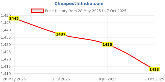 amazon.in SECRET DESIRE™ Led Light Lamps Switch Flexible Bulb Adapter Converter E27 Lamp with Socket 30Cm Hose Price History Graph from 28 May 2025 to 7 Oct 2025