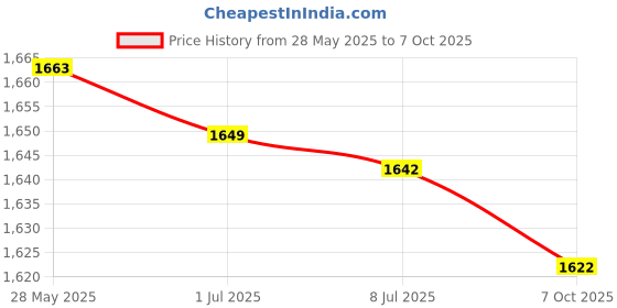 amazon.in SECRET DESIRE™ Led Light Lamps Switch Flexible Bulb Adapter Converter E27 Lamp with Socket 50Cm Hose Price History Graph from 28 May 2025 to 7 Oct 2025