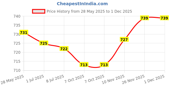amazon.in SECRET DESIRE™ Led Night Light Base Acrylic Display Holder Lamp for Crystals White Light Price History Graph from 28 May 2025 to 1 Dec 2025