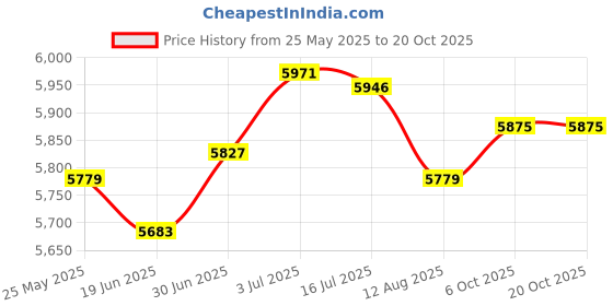 amazon.in SECRET DESIRE™ Lounge Chair Cushion Reclining Sun Lounger Mattress for Outdoor Patio Grey Price History Graph from 25 May 2025 to 20 Oct 2025