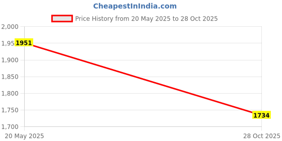 amazon.in SECRET DESIRE™ Luxury Flower Guest Book Wedding Party Guest Signature Keepsake Price History Graph from 20 May 2025 to 28 Oct 2025