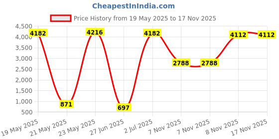 amazon.in SECRET DESIRE™ Macrame Magazine Rack Magazine Record Storage for Nursery Home Office Price History Graph from 19 May 2025 to 17 Nov 2025