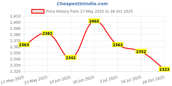 amazon.in SECRET DESIRE™ Manual Drain Snake Sink Clog Remover Hook Steel Spring Sink Pipe Bathroom Black 5M Price History Graph from 17 May 2025 to 28 Oct 2025