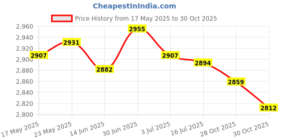 amazon.in SECRET DESIRE™ Manual Drain Snake Sink Clog Remover Hook Steel Spring Sink Pipe Bathroom Red 7M Price History Graph from 17 May 2025 to 28 Oct 2025