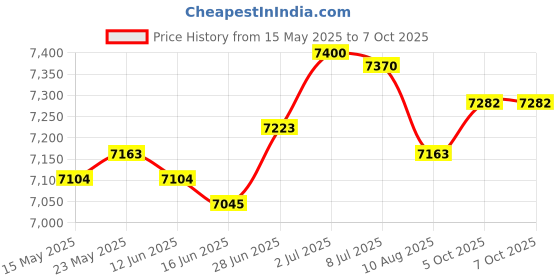 amazon.in SECRET DESIRE™ Manual Fertilizer Spreader Comfortable Handle 25L for Fruit Trees Vegetables Height Adjustable Price History Graph from 15 May 2025 to 7 Oct 2025