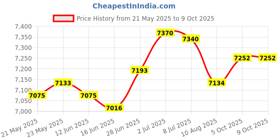 amazon.in SECRET DESIRE™ Manual Fertilizer Spreader Comfortable Handle 25L for Fruit Trees Vegetables Single Hole Price History Graph from 21 May 2025 to 8 Oct 2025