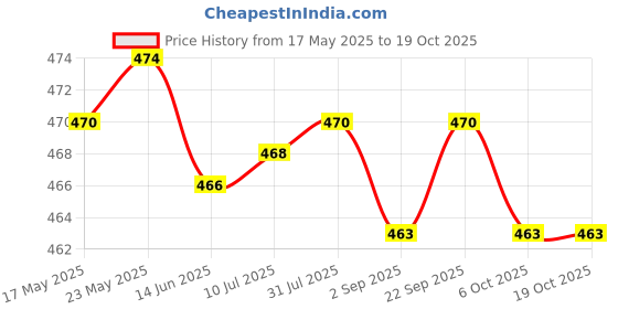 amazon.in SECRET DESIRE™ Manual Fly Swatter Portable Telescopic Handle for Classroom, Hotel, Kitchen Blue Price History Graph from 17 May 2025 to 18 Oct 2025