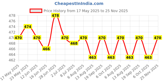 amazon.in SECRET DESIRE™ Manual Fly Swatter Portable Telescopic Handle for Classroom, Hotel, Kitchen Yellow Price History Graph from 17 May 2025 to 25 Nov 2025