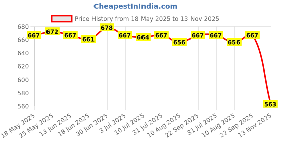 amazon.in SECRET DESIRE™ Mask Storage Bag with Bottle Sheet Mask Organizer Organization for Travel Black Price History Graph from 18 May 2025 to 13 Nov 2025