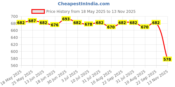 amazon.in SECRET DESIRE™ Mask Storage Bag with Bottle Sheet Mask Organizer Organization for Travel Pink Price History Graph from 18 May 2025 to 13 Nov 2025
