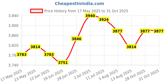 amazon.in SECRET DESIRE™ Mattress Extender Connector Strap Twin to King Converter Kit for Hotel 20Cm Price History Graph from 17 May 2025 to 31 Oct 2025