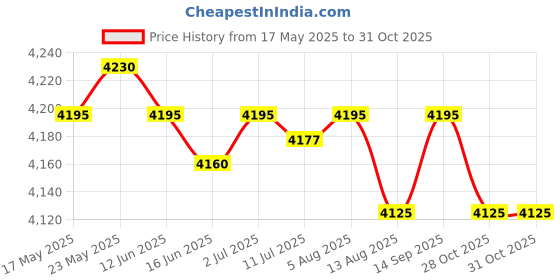 amazon.in SECRET DESIRE™ Mattress Extender Connector Strap Twin to King Converter Kit for Hotel 25Cm Price History Graph from 17 May 2025 to 31 Oct 2025