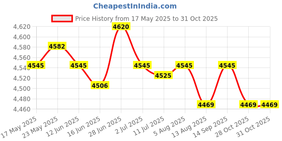 amazon.in SECRET DESIRE™ Mattress Extender Connector Strap Twin to King Converter Kit for Hotel 30Cm Price History Graph from 17 May 2025 to 31 Oct 2025
