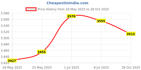 amazon.in SECRET DESIRE™ Mesh Pool Cleaner Bags Swimming Pool Suction Fine Mesh for Picking Up Leaves Price History Graph from 18 May 2025 to 28 Oct 2025