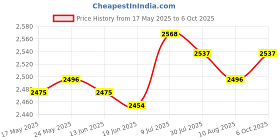 amazon.in SECRET DESIRE™ Meter Cover Decorative Painting Distribution Box Counter Frame for Home Mountain Pattern Price History Graph from 17 May 2025 to 6 Oct 2025
