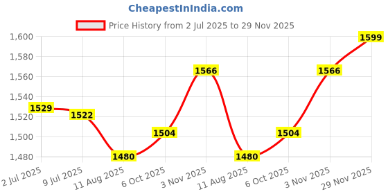 amazon.in SECRET DESIRE™ Microwave Rice Cooker Detachable Microwave Rice Maker for Home Kitchen Pasta Price History Graph from 2 Jul 2025 to 29 Nov 2025
