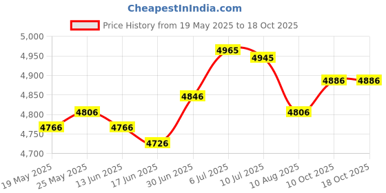 amazon.in SECRET DESIRE™ Microwave Sandwich Maker Microwavable Compact for Breakfast Sandwiches Toast Blue Price History Graph from 19 May 2025 to 18 Oct 2025