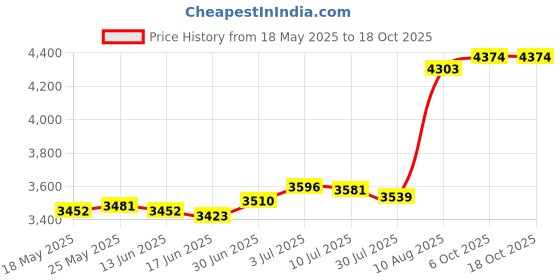 amazon.in SECRET DESIRE™ Microwave Sandwich Maker Microwavable Compact for Breakfast Sandwiches Toast Orange Price History Graph from 18 May 2025 to 17 Oct 2025