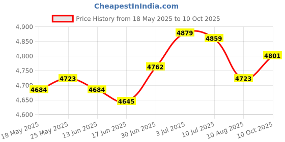 amazon.in SECRET DESIRE™ Microwave Sandwich Maker Microwavable Compact for Breakfast Sandwiches Toast Red Price History Graph from 18 May 2025 to 10 Oct 2025
