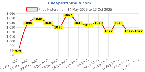 amazon.in SECRET DESIRE™ Mineral Sanitizer Sticks Cleaning Purifier Filter Cartridge for Pool Hot Tub Yellow Price History Graph from 14 May 2025 to 13 Oct 2025