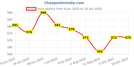 amazon.in SECRET DESIRE™ Mini Bubble Spirit Level Portable Line Level for Level Carpenter Bricklaying Price History Graph from 6 Jun 2025 to 18 Oct 2025
