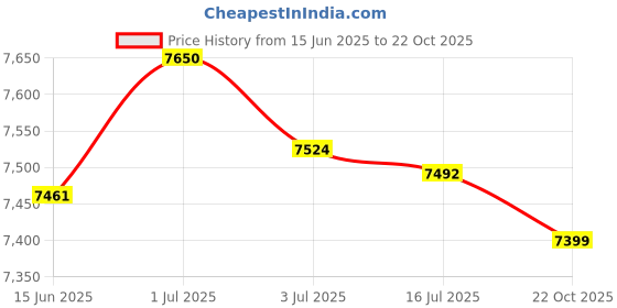 amazon.in SECRET DESIRE™ Mini Dehumidifier Electric Quiet Drying Moisture Absorber Air Room Us Pink Price History Graph from 15 Jun 2025 to 22 Oct 2025