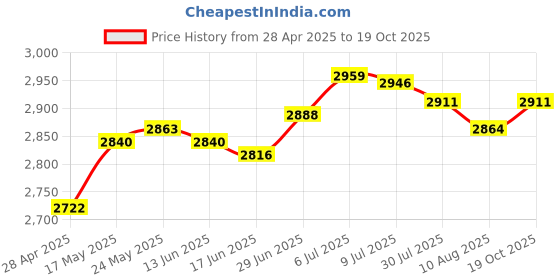 amazon.in SECRET DESIRE™ Mini Ice Cream Plate Maker Frozen Yoghurt Plate for Buffet Families Holidays Green Price History Graph from 28 Apr 2025 to 19 Oct 2025