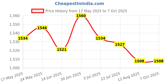 amazon.in SECRET DESIRE™ Mini Mist Fogger Mister with Colorful Lights EU Adapter Plug Price History Graph from 17 May 2025 to 7 Oct 2025