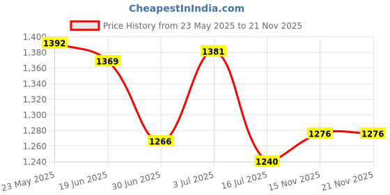 amazon.in SECRET DESIRE™ Mini Pill Box Portable Pill Organizer Tablet Container for Camping Travel L Price History Graph from 23 May 2025 to 18 Nov 2025