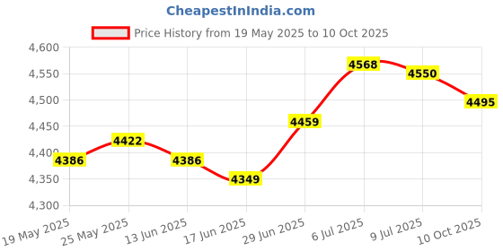 amazon.in SECRET DESIRE™ Mini Sandwich Maker Baking Tool Nonstick Compact Household Breakfast Machine Green Price History Graph from 19 May 2025 to 10 Oct 2025