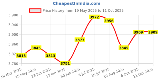 amazon.in SECRET DESIRE™ Mini Sandwich Maker Baking Tool Nonstick Compact Household Breakfast Machine White Price History Graph from 19 May 2025 to 10 Oct 2025