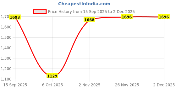 amazon.in SECRET DESIRE™ Mist Maker Fogger Fog Machine Decoration for Aquarium Fish Tank Supplies Price History Graph from 15 Sep 2025 to 2 Dec 2025