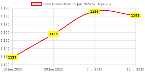 amazon.in SECRET DESIRE™ Miter Frame Molding Router Bit Woodworking Tool 8Mm Shank Price History Graph from 15 Jun 2025 to 16 Jul 2025