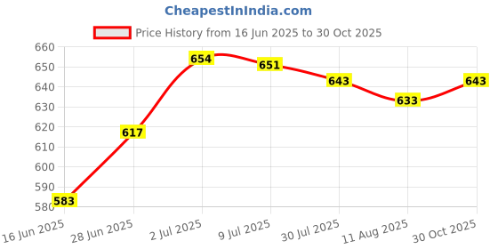 amazon.in SECRET DESIRE™ Motor Shaft Coupler Sleeve Saw Blade Connecting Rod Grinder Accessories 8Mm Price History Graph from 16 Jun 2025 to 30 Oct 2025