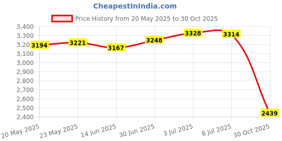 amazon.in SECRET DESIRE™ Music Symbol Writing Whiteboard Magnetic Dry Erase Board for Indoor Birthday Price History Graph from 20 May 2025 to 30 Oct 2025