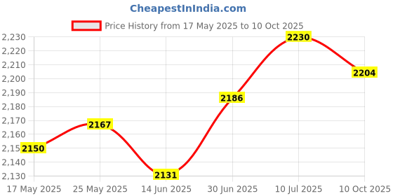 amazon.in SECRET DESIRE™ Outdoor Awning Crank Gearbox Sturdy Replacement for Balcony Awning Apartment Price History Graph from 17 May 2025 to 10 Oct 2025