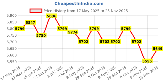 amazon.in SECRET DESIRE™ Outdoor Bird Bath Weather Resistant Standing for Balcony Courtyard Ornament Aureate Price History Graph from 17 May 2025 to 25 Nov 2025