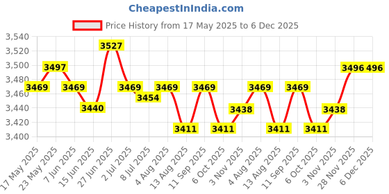 amazon.in SECRET DESIRE™ Outdoor Curtain for Patio Sun Blocking Waterpoof Drapes Gray 52X84In Price History Graph from 17 May 2025 to 6 Dec 2025