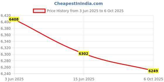 amazon.in SECRET DESIRE™ Outdoor Wine Table Durable Adjustable Height for Cheese Tray Picnic Lovers Price History Graph from 3 Jun 2025 to 6 Oct 2025