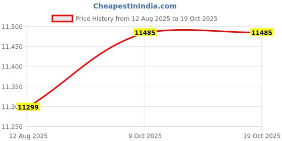 amazon.in SECRET DESIRE™ Pancake Machine Maker Breakfast DIY Adjustable for Tortillas Blintzes Crepes Price History Graph from 12 Aug 2025 to 18 Oct 2025