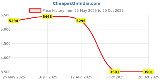 amazon.in SECRET DESIRE™ Patio Cushion Lounger Seat Cushion for Bench Outdoor Furniture Porch Rockers Navy Price History Graph from 25 May 2025 to 20 Oct 2025