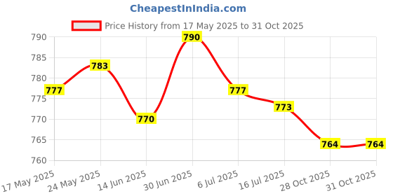 amazon.in SECRET DESIRE™ Plant Hanger Bracket Modern Wall Hanging Brackets Hooks for Garden Yard Wall 10Pcs Price History Graph from 17 May 2025 to 28 Oct 2025